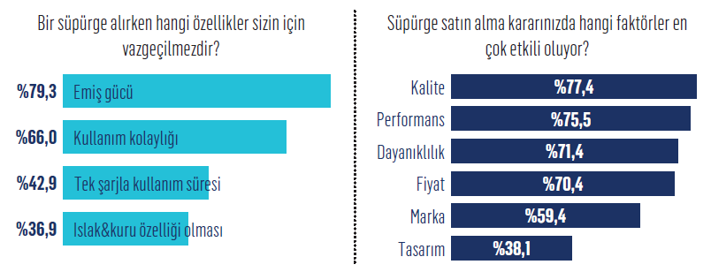 Elektrikli süpürge alışkanlıkları değişiyor! Elektrikli süpürge alışkanlıkları değişiyor!