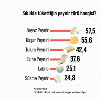Türk halkı peynirden vazgeçemiyor: Her 10 kişiden 8’i her gün tüketiyor Türk halkı peynirden vazgeçemiyor: Her 10 kişiden 8’i her gün tüketiyor