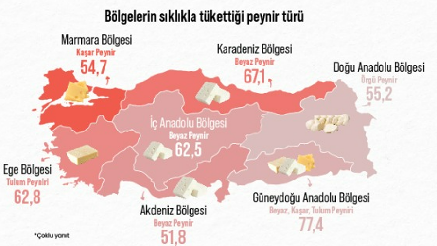 Türk halkı peynirden vazgeçemiyor: Her 10 kişiden 8’i her gün tüketiyor Türk halkı peynirden vazgeçemiyor: Her 10 kişiden 8’i her gün tüketiyor