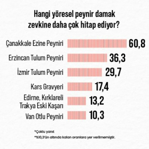 Türk halkı peynirden vazgeçemiyor: Her 10 kişiden 8’i her gün tüketiyor Türk halkı peynirden vazgeçemiyor: Her 10 kişiden 8’i her gün tüketiyor