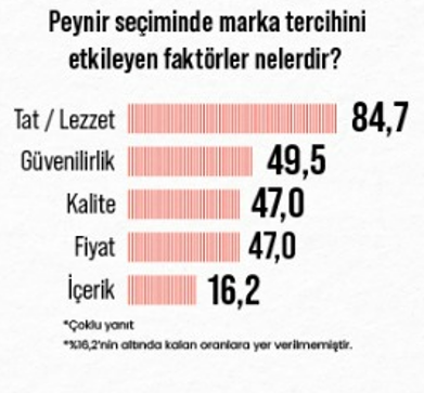 Türk halkı peynirden vazgeçemiyor: Her 10 kişiden 8’i her gün tüketiyor Türk halkı peynirden vazgeçemiyor: Her 10 kişiden 8’i her gün tüketiyor