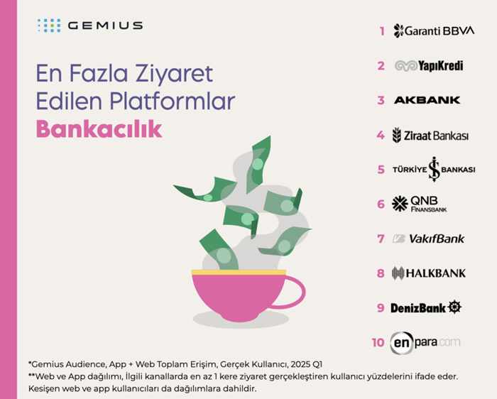 2025'in ilk çeyreğinde en çok ziyaret edilen dijital platformlar belli oldu! 2025'in ilk çeyreğinde en çok ziyaret edilen dijital platformlar belli oldu!