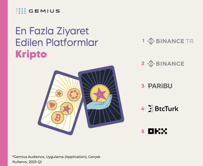 2025'in ilk çeyreğinde en çok ziyaret edilen dijital platformlar belli oldu! 2025'in ilk çeyreğinde en çok ziyaret edilen dijital platformlar belli oldu!