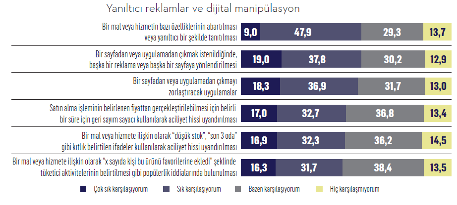 Dikkat! Tüketici karanlık ticari uygulamaların farkında… Dikkat! Tüketici karanlık ticari uygulamaların farkında…