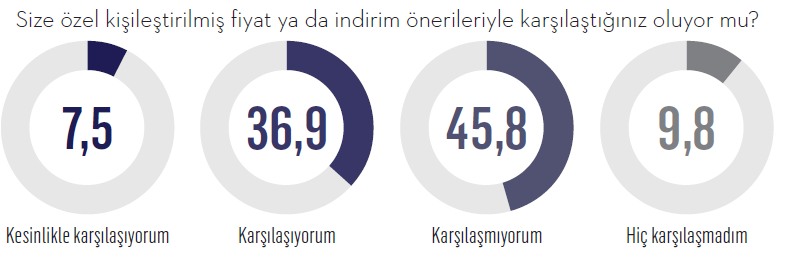 Dikkat! Tüketici karanlık ticari uygulamaların farkında… Dikkat! Tüketici karanlık ticari uygulamaların farkında…