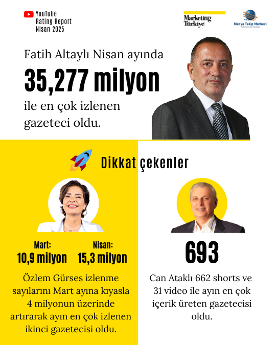 Nisan ayının reyting şampiyonu gazetecileri Nisan ayının reyting şampiyonu gazetecileri