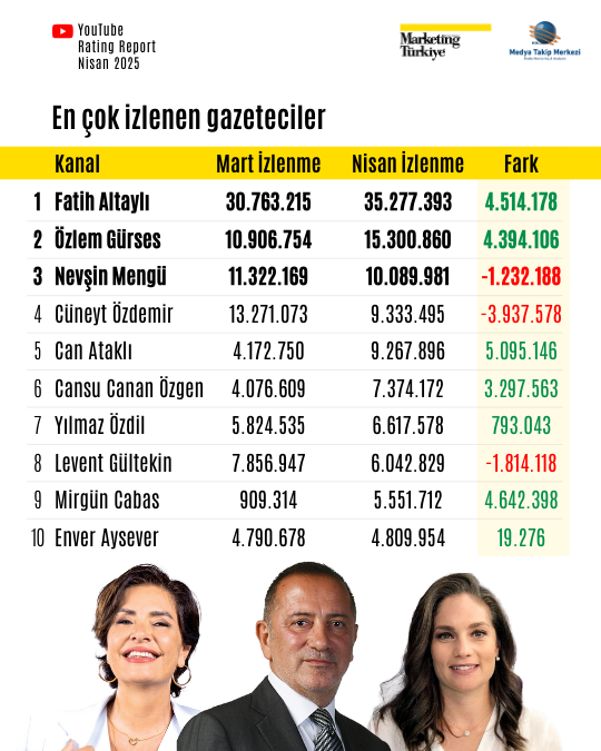 Nisan ayının reyting şampiyonu gazetecileri Nisan ayının reyting şampiyonu gazetecileri