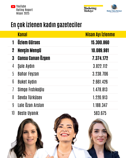 Nisan ayının reyting şampiyonu gazetecileri Nisan ayının reyting şampiyonu gazetecileri