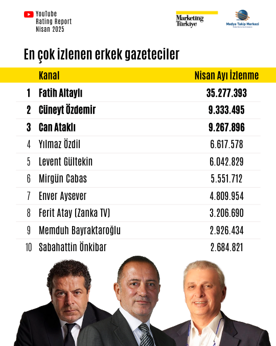 Nisan ayının reyting şampiyonu gazetecileri Nisan ayının reyting şampiyonu gazetecileri