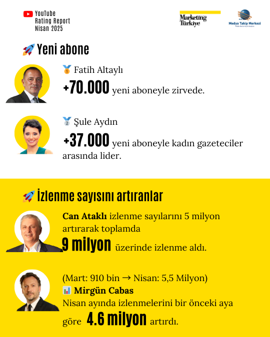 Nisan ayının reyting şampiyonu gazetecileri Nisan ayının reyting şampiyonu gazetecileri