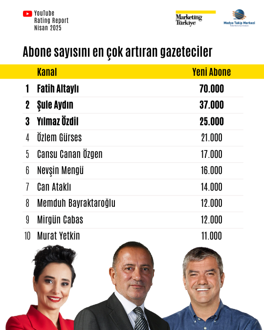 Nisan ayının reyting şampiyonu gazetecileri Nisan ayının reyting şampiyonu gazetecileri