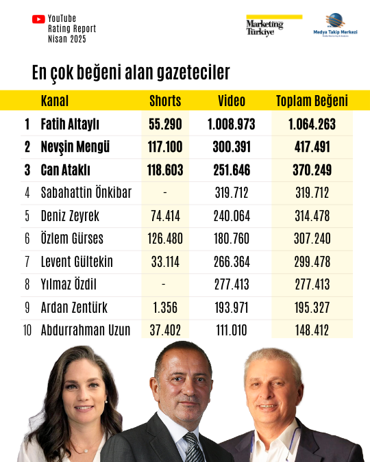 Nisan ayının reyting şampiyonu gazetecileri Nisan ayının reyting şampiyonu gazetecileri