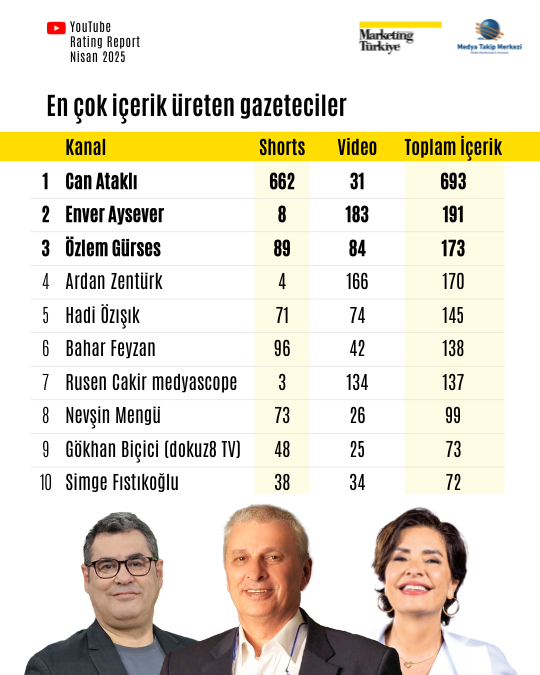 Nisan ayının reyting şampiyonu gazetecileri Nisan ayının reyting şampiyonu gazetecileri