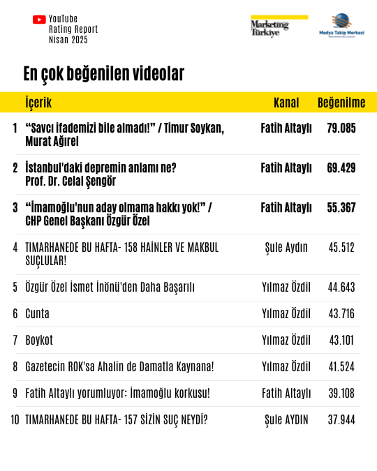 Nisan ayının reyting şampiyonu gazetecileri Nisan ayının reyting şampiyonu gazetecileri