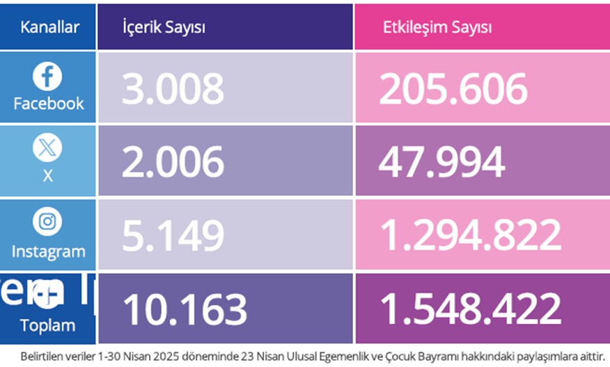Sosyal medya performansı en yüksek markalar belli oldu! Sosyal medya performansı en yüksek markalar belli oldu!