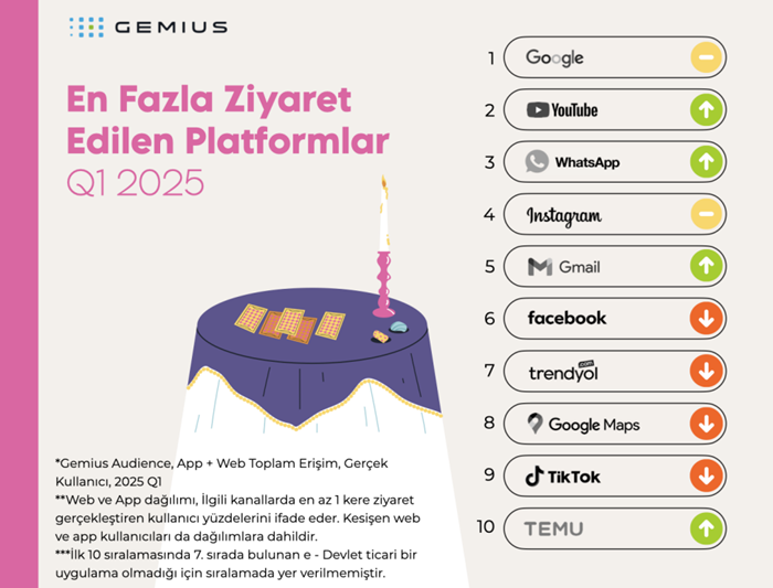 2025'in ilk çeyreğinde en çok ziyaret edilen dijital platformlar belli oldu! 2025'in ilk çeyreğinde en çok ziyaret edilen dijital platformlar belli oldu!