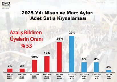 Hazır giyim ve ayakkabı, ihracatın ardından iç piyasada da alarm veriyor Hazır giyim ve ayakkabı, ihracatın ardından iç piyasada da alarm veriyor