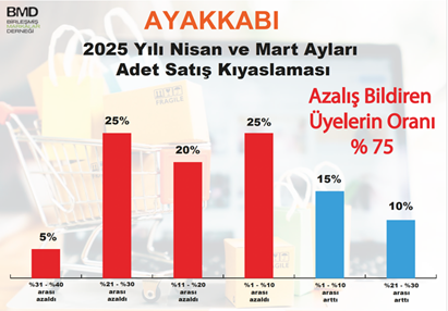 Hazır giyim ve ayakkabı, ihracatın ardından iç piyasada da alarm veriyor Hazır giyim ve ayakkabı, ihracatın ardından iç piyasada da alarm veriyor