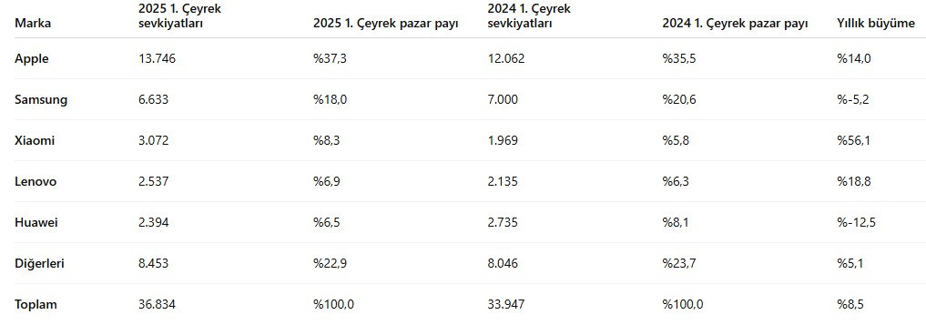 Tablet pazarı 2025'e güçlü başladı: Zirvedeki marka değişmedi Tablet pazarı 2025'e güçlü başladı: Zirvedeki marka değişmedi