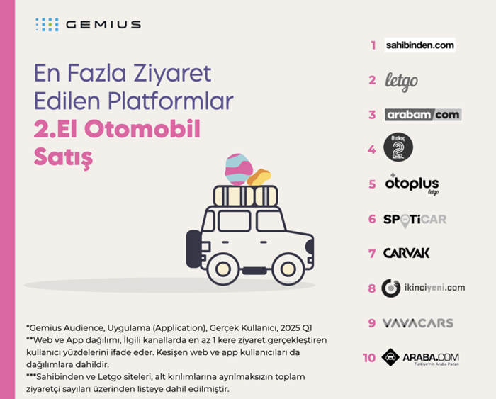 2025'in ilk çeyreğinde en çok ziyaret edilen dijital platformlar belli oldu! 2025'in ilk çeyreğinde en çok ziyaret edilen dijital platformlar belli oldu!