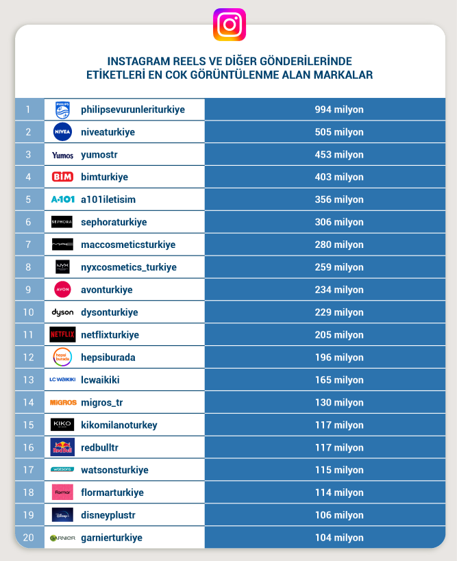 Instagram'ın en görünür markaları hangileri? Instagram'ın en görünür markaları hangileri?