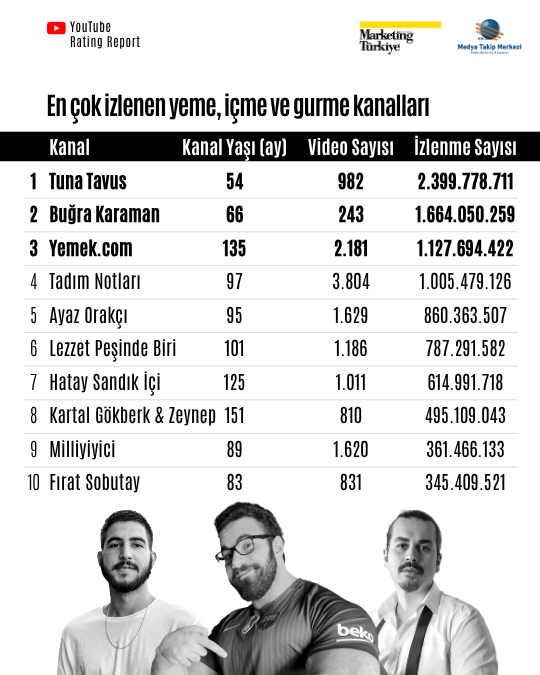 YouTube Rating Report: En sevilen "lezzet avcıları" YouTube Rating Report: En sevilen "lezzet avcıları"
