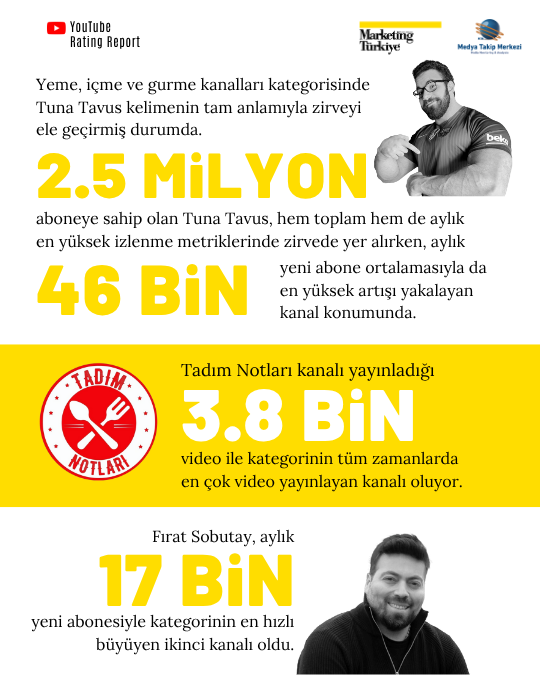 YouTube Rating Report: En sevilen "lezzet avcıları" YouTube Rating Report: En sevilen "lezzet avcıları"