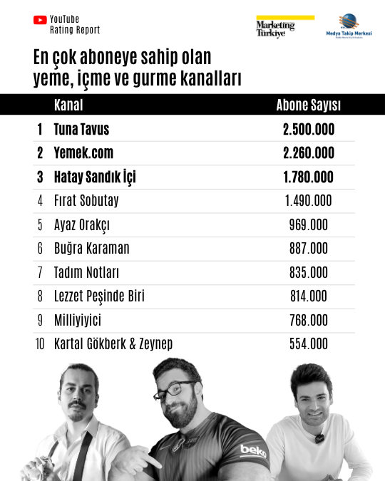 YouTube Rating Report: En sevilen "lezzet avcıları" YouTube Rating Report: En sevilen "lezzet avcıları"