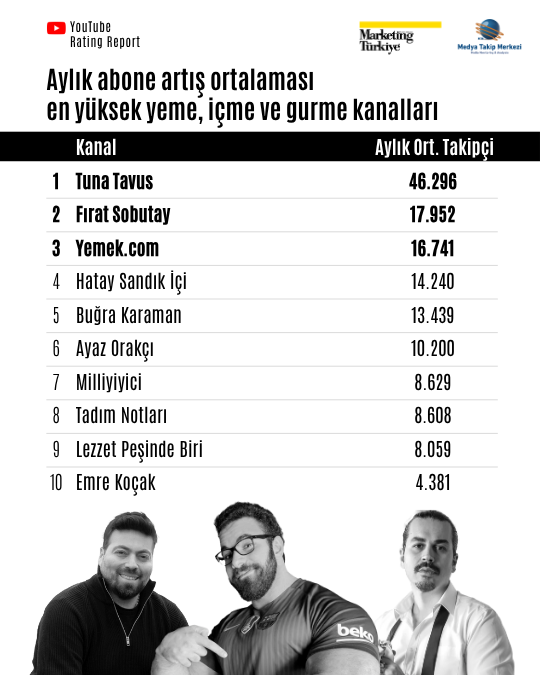 YouTube Rating Report: En sevilen "lezzet avcıları" YouTube Rating Report: En sevilen "lezzet avcıları"