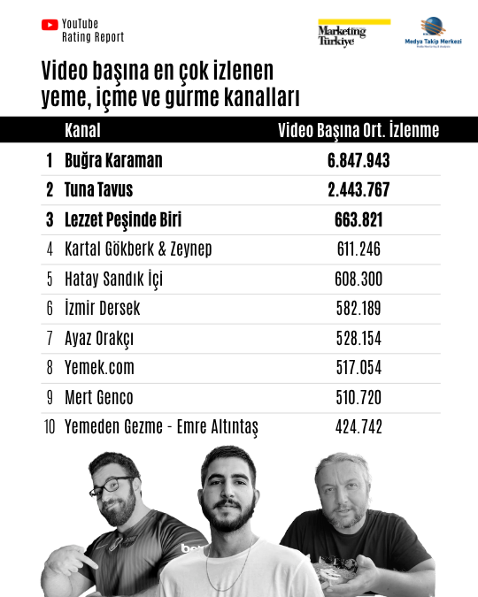 YouTube Rating Report: En sevilen "lezzet avcıları" YouTube Rating Report: En sevilen "lezzet avcıları"