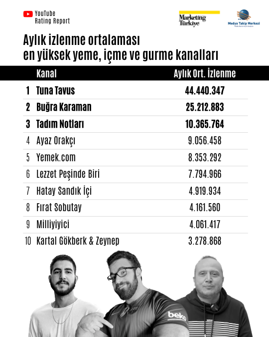 YouTube Rating Report: En sevilen "lezzet avcıları" YouTube Rating Report: En sevilen "lezzet avcıları"