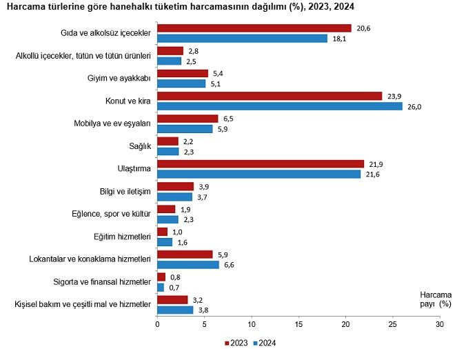 Dar gelirli gıda harcamalarını kıstı! Dar gelirli gıda harcamalarını kıstı!