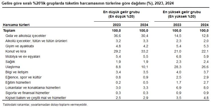 Dar gelirli gıda harcamalarını kıstı! Dar gelirli gıda harcamalarını kıstı!