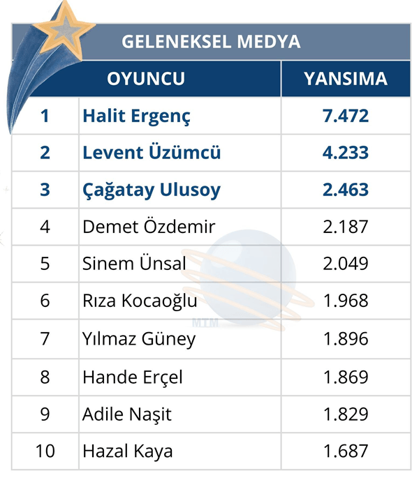 Mayıs ayının en çok konuşulan oyuncuları