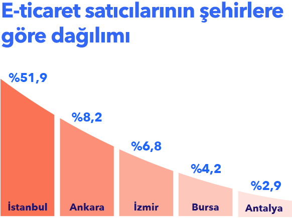 E-ticarette mikro işletmeler çoğunlukta ama pastayı büyükler yiyor! E-ticarette mikro işletmeler çoğunlukta ama pastayı büyükler yiyor!