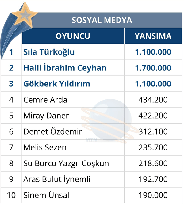 Mayıs ayının en çok konuşulan oyuncuları
