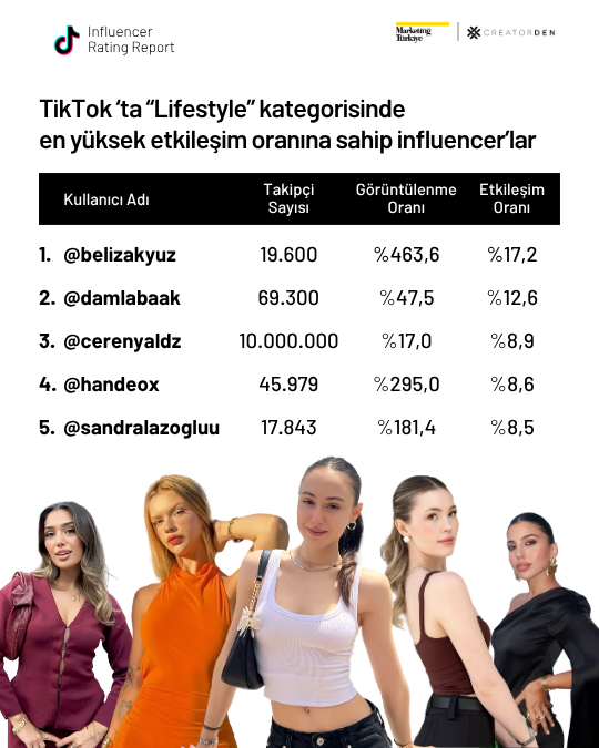 Sosyal medyanın etkileşimi en yüksek influencer’ları! Sosyal medyanın etkileşimi en yüksek influencer’ları!
