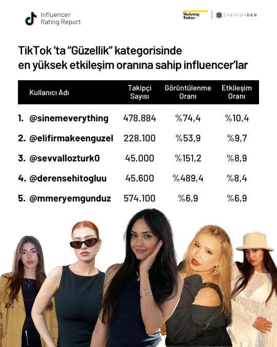 Sosyal medyanın etkileşimi en yüksek influencer’ları! Sosyal medyanın etkileşimi en yüksek influencer’ları!