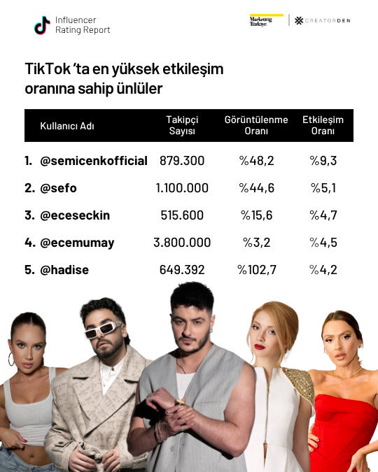 Sosyal medyanın etkileşimi en yüksek influencer’ları! Sosyal medyanın etkileşimi en yüksek influencer’ları!