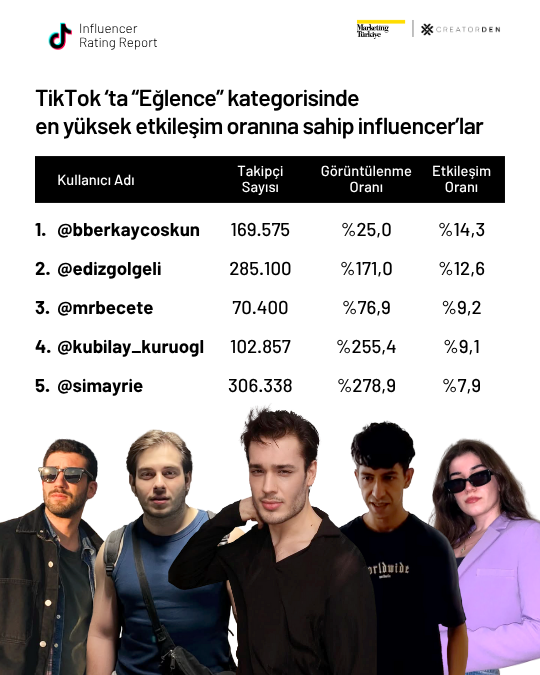 Sosyal medyanın etkileşimi en yüksek influencer’ları! Sosyal medyanın etkileşimi en yüksek influencer’ları!