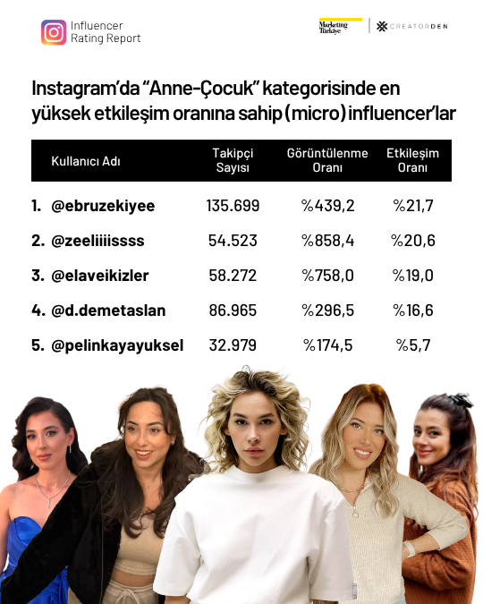 Sosyal medyanın etkileşimi en yüksek influencer’ları! Sosyal medyanın etkileşimi en yüksek influencer’ları!