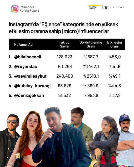 Sosyal medyanın etkileşimi en yüksek influencer’ları! Sosyal medyanın etkileşimi en yüksek influencer’ları!