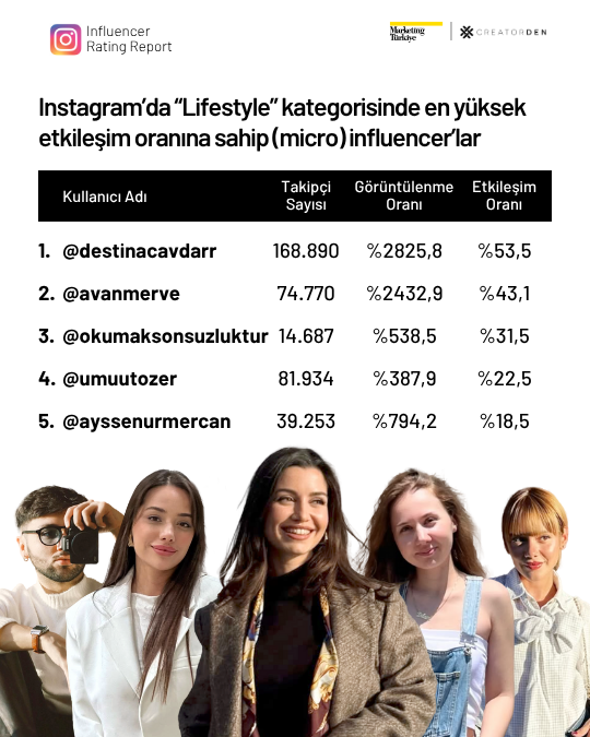 Sosyal medyanın etkileşimi en yüksek influencer’ları! Sosyal medyanın etkileşimi en yüksek influencer’ları!