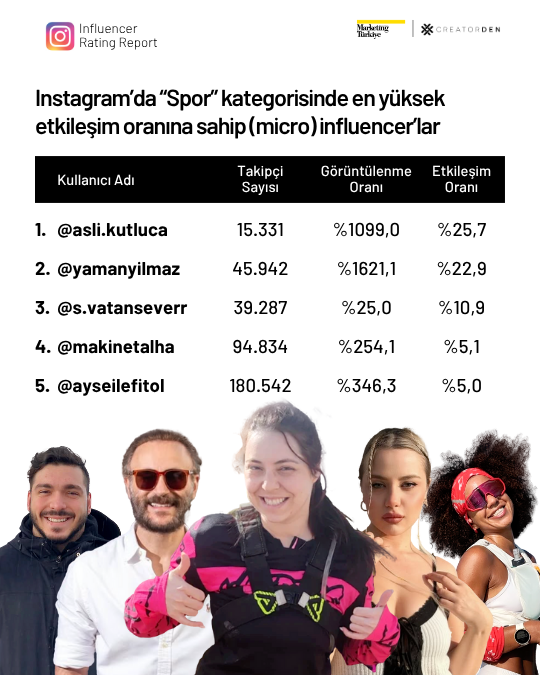 Sosyal medyanın etkileşimi en yüksek influencer’ları! Sosyal medyanın etkileşimi en yüksek influencer’ları!