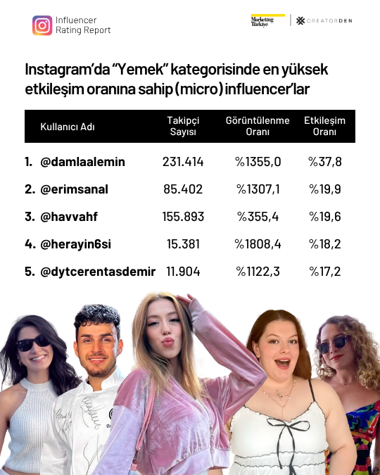 Sosyal medyanın etkileşimi en yüksek influencer’ları! Sosyal medyanın etkileşimi en yüksek influencer’ları!