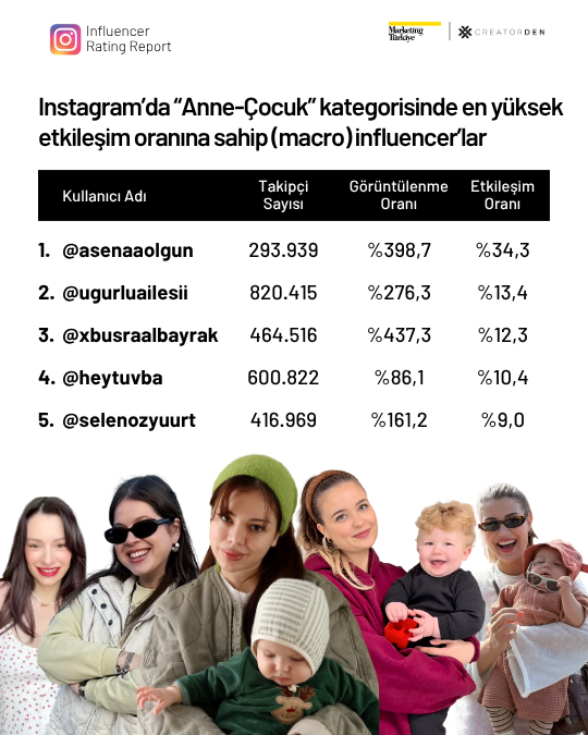Sosyal medyanın etkileşimi en yüksek influencer’ları! Sosyal medyanın etkileşimi en yüksek influencer’ları!