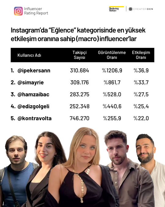 Sosyal medyanın etkileşimi en yüksek influencer’ları! Sosyal medyanın etkileşimi en yüksek influencer’ları!