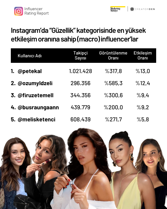 Sosyal medyanın etkileşimi en yüksek influencer’ları! Sosyal medyanın etkileşimi en yüksek influencer’ları!