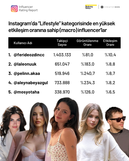 Sosyal medyanın etkileşimi en yüksek influencer’ları! Sosyal medyanın etkileşimi en yüksek influencer’ları!