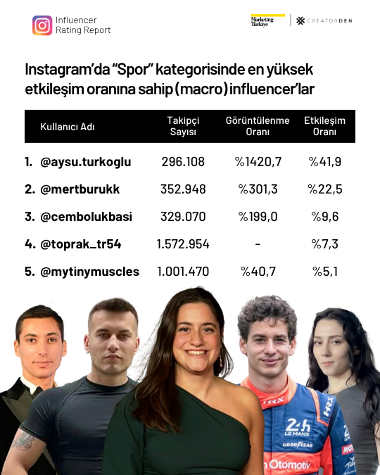 Sosyal medyanın etkileşimi en yüksek influencer’ları! Sosyal medyanın etkileşimi en yüksek influencer’ları!